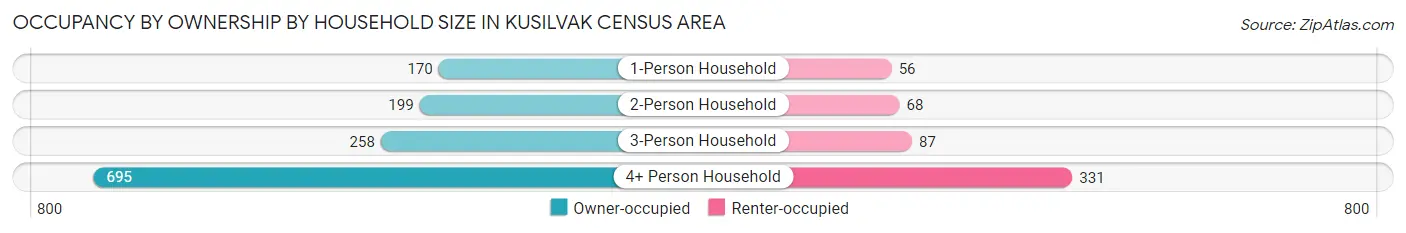 Occupancy by Ownership by Household Size in Kusilvak Census Area