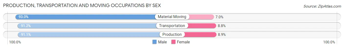Production, Transportation and Moving Occupations by Sex in Kusilvak Census Area