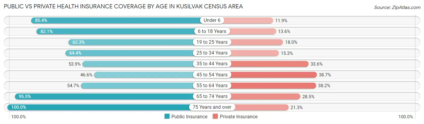 Public vs Private Health Insurance Coverage by Age in Kusilvak Census Area