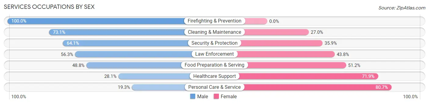 Services Occupations by Sex in Kusilvak Census Area