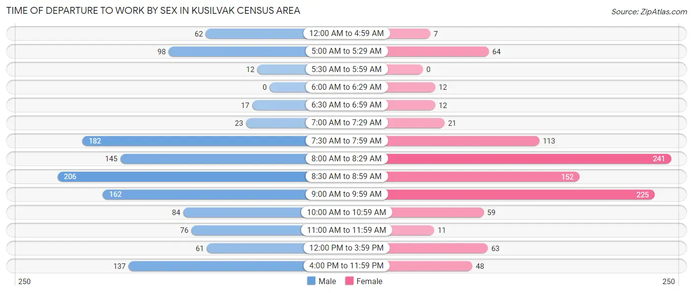 Time of Departure to Work by Sex in Kusilvak Census Area