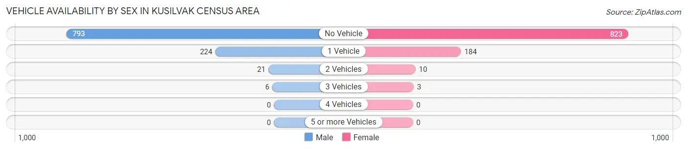Vehicle Availability by Sex in Kusilvak Census Area