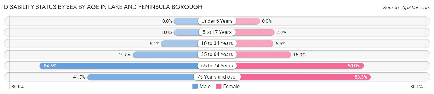 Disability Status by Sex by Age in Lake and Peninsula Borough