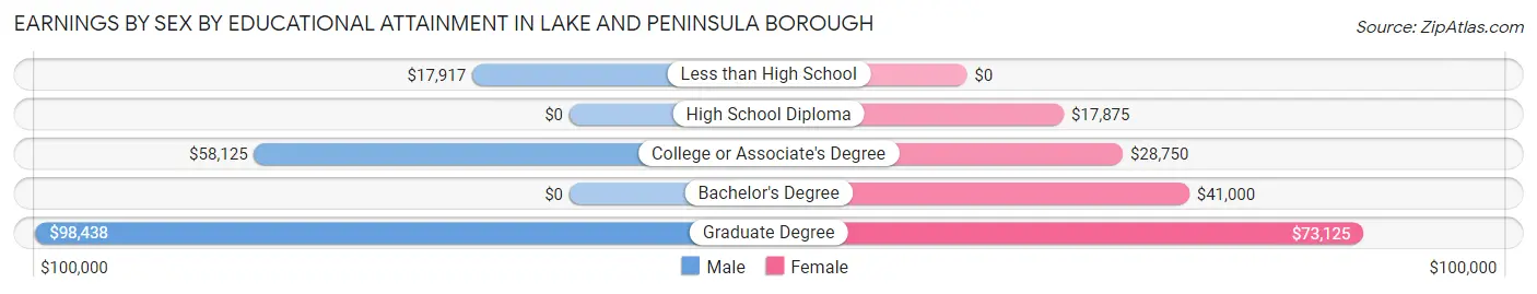 Earnings by Sex by Educational Attainment in Lake and Peninsula Borough