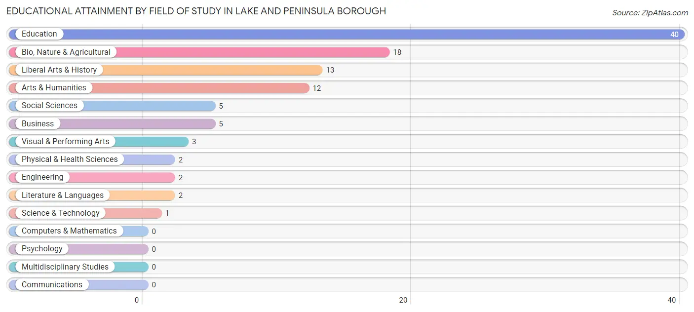 Educational Attainment by Field of Study in Lake and Peninsula Borough