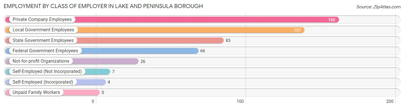 Employment by Class of Employer in Lake and Peninsula Borough