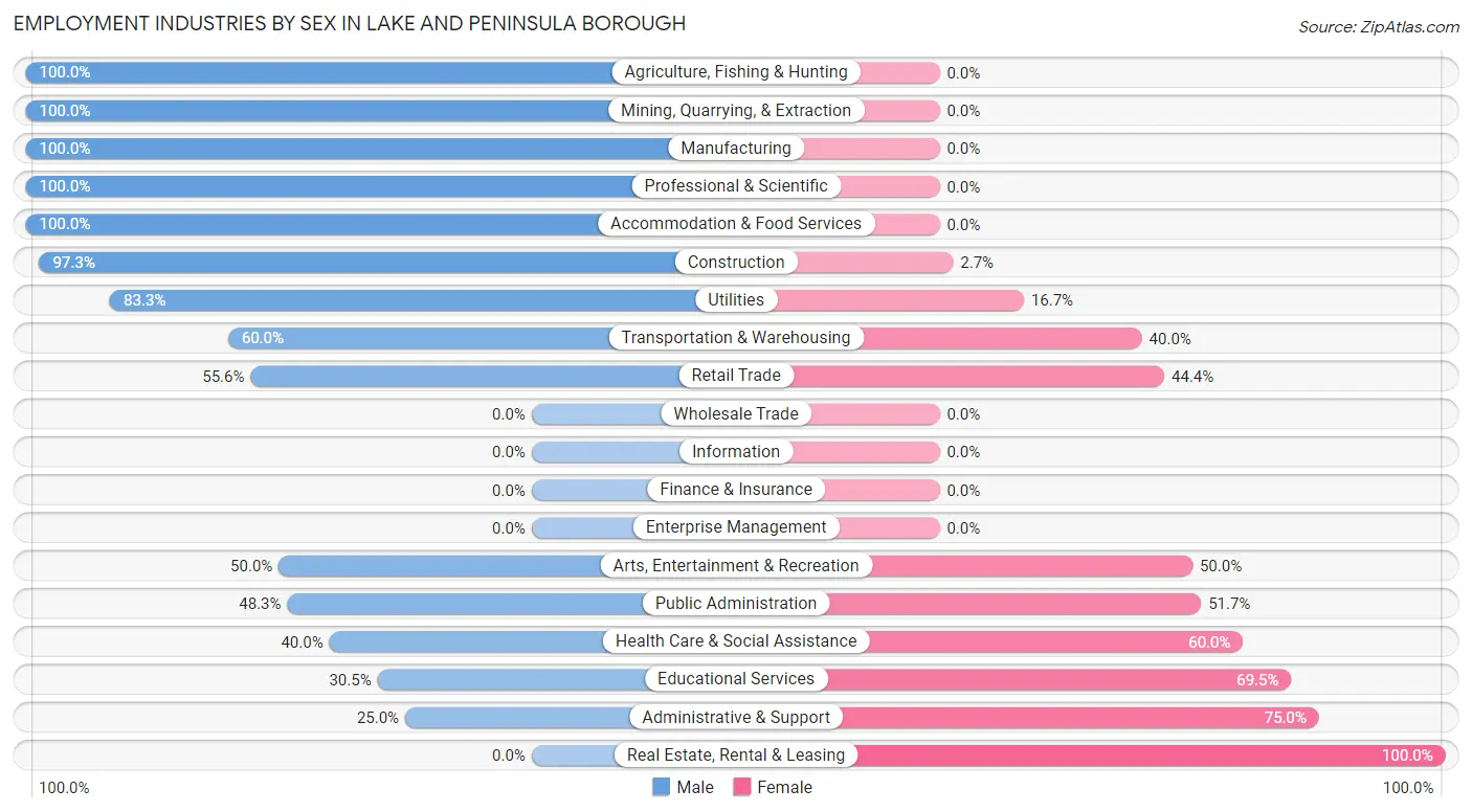 Employment Industries by Sex in Lake and Peninsula Borough