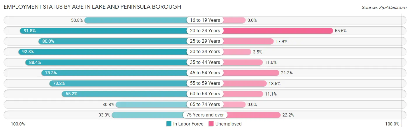Employment Status by Age in Lake and Peninsula Borough