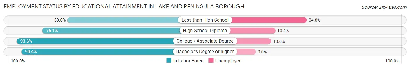 Employment Status by Educational Attainment in Lake and Peninsula Borough