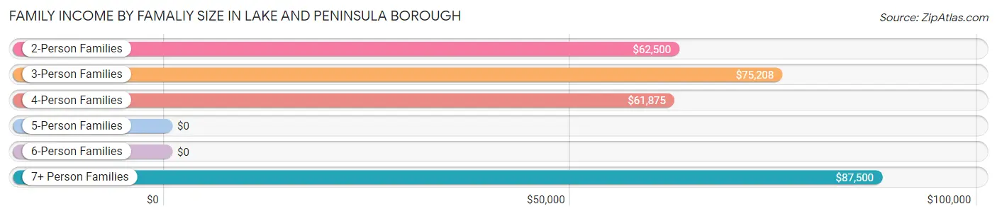 Family Income by Famaliy Size in Lake and Peninsula Borough