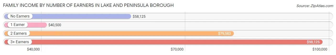 Family Income by Number of Earners in Lake and Peninsula Borough