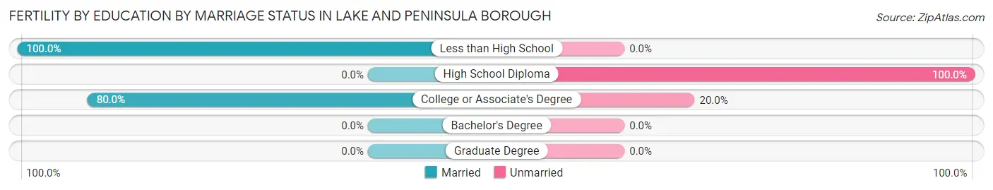 Female Fertility by Education by Marriage Status in Lake and Peninsula Borough