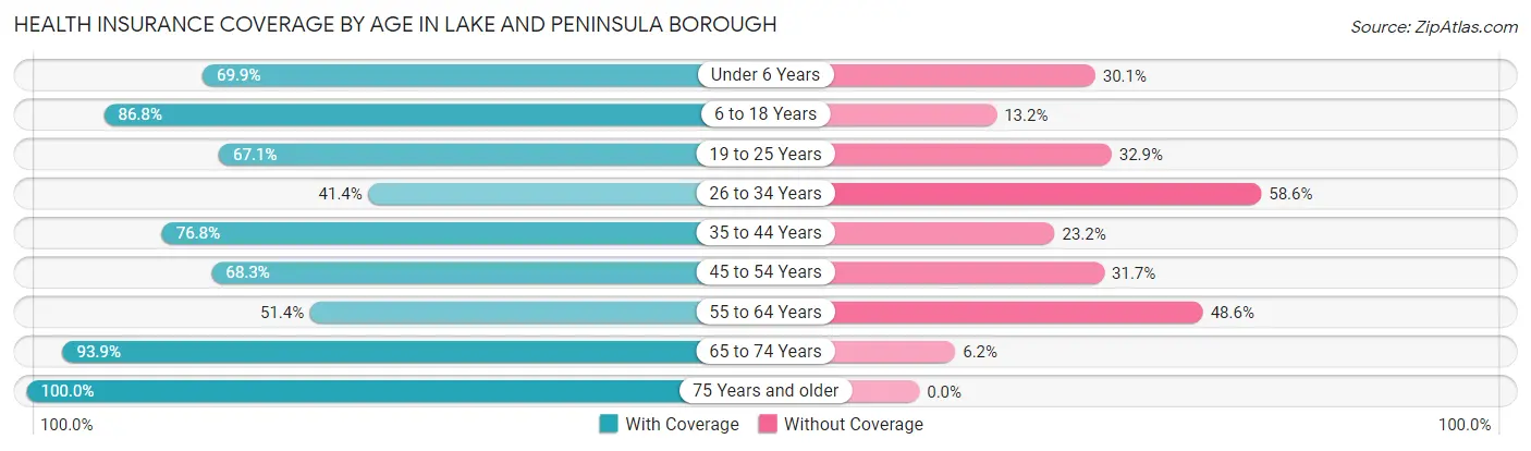 Health Insurance Coverage by Age in Lake and Peninsula Borough