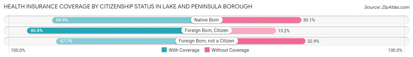 Health Insurance Coverage by Citizenship Status in Lake and Peninsula Borough