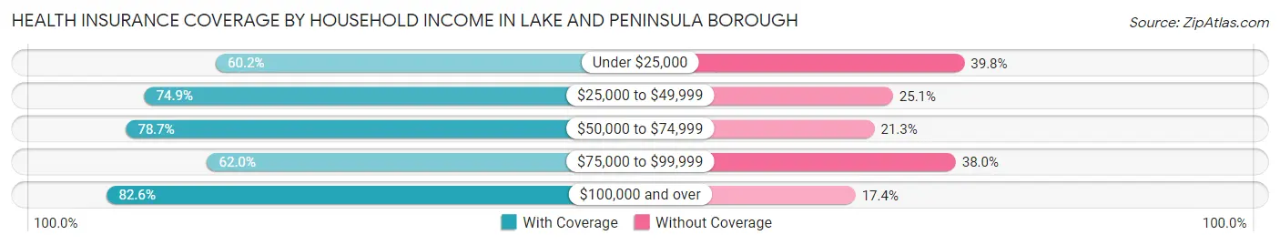 Health Insurance Coverage by Household Income in Lake and Peninsula Borough