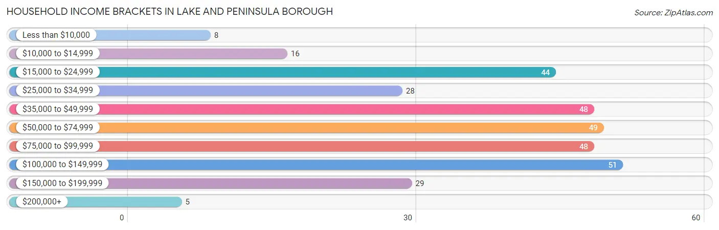 Household Income Brackets in Lake and Peninsula Borough
