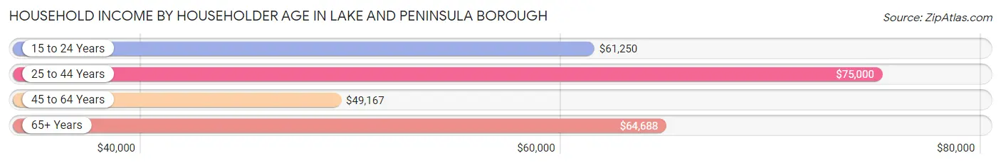 Household Income by Householder Age in Lake and Peninsula Borough