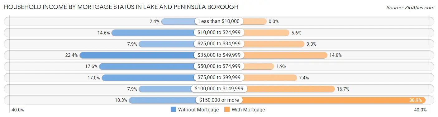 Household Income by Mortgage Status in Lake and Peninsula Borough