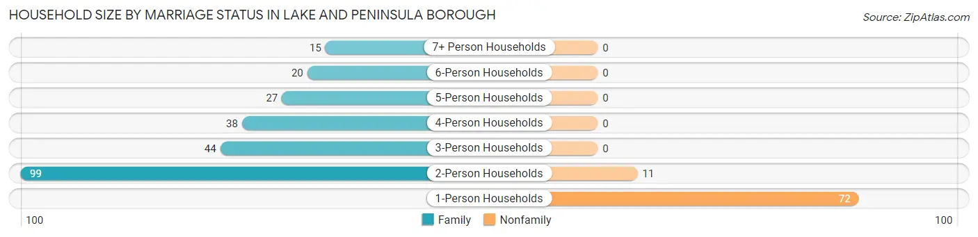 Household Size by Marriage Status in Lake and Peninsula Borough