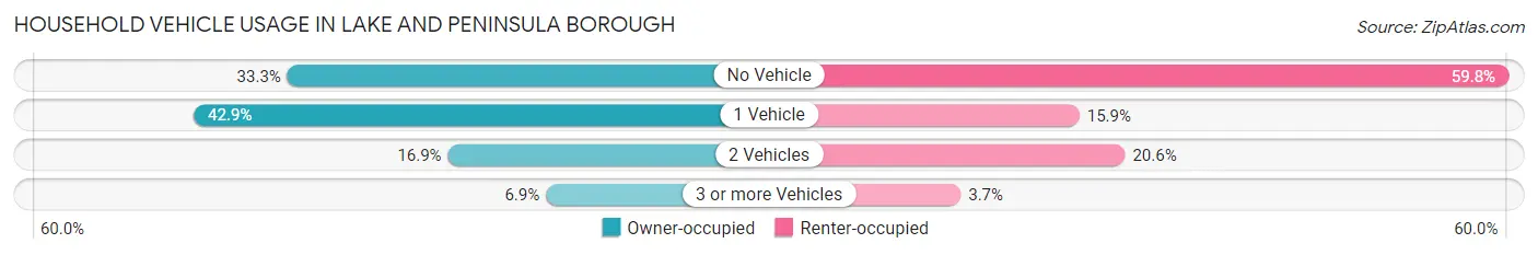 Household Vehicle Usage in Lake and Peninsula Borough