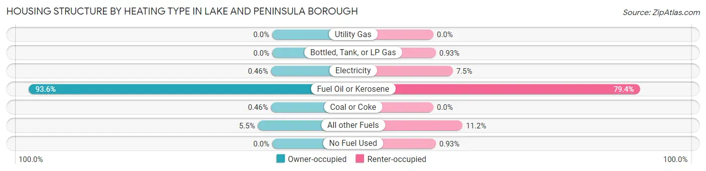 Housing Structure by Heating Type in Lake and Peninsula Borough