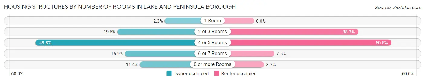 Housing Structures by Number of Rooms in Lake and Peninsula Borough
