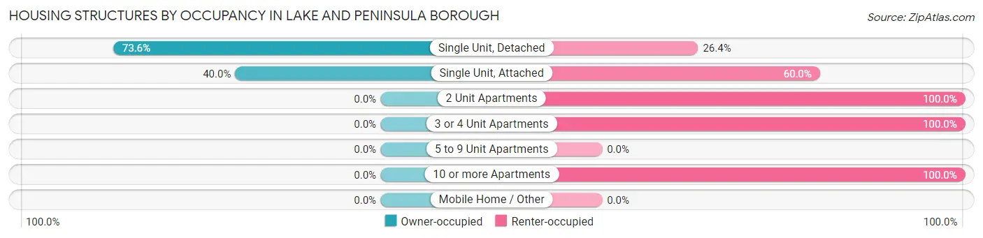 Housing Structures by Occupancy in Lake and Peninsula Borough