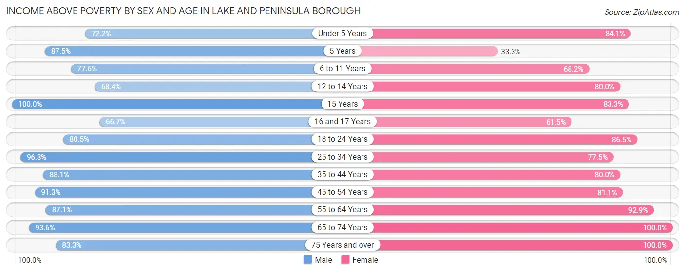 Income Above Poverty by Sex and Age in Lake and Peninsula Borough