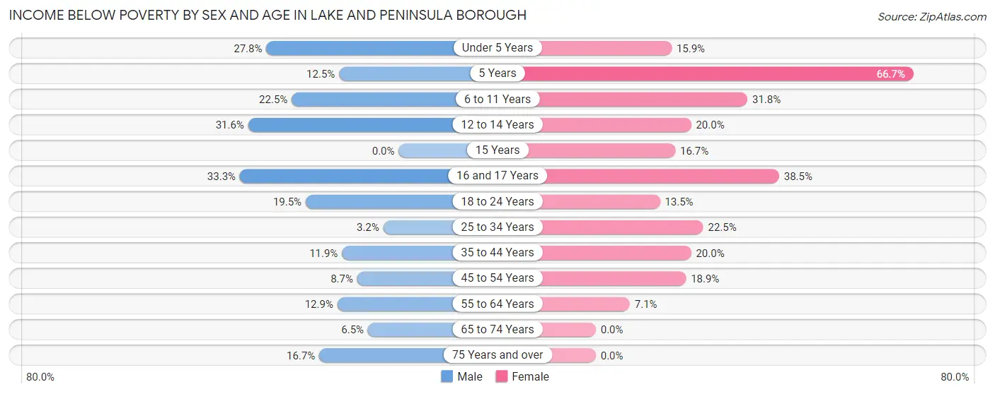 Income Below Poverty by Sex and Age in Lake and Peninsula Borough