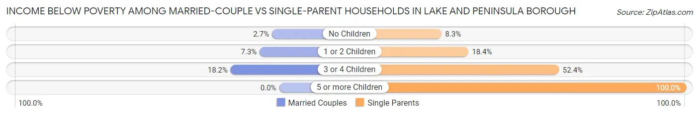 Income Below Poverty Among Married-Couple vs Single-Parent Households in Lake and Peninsula Borough
