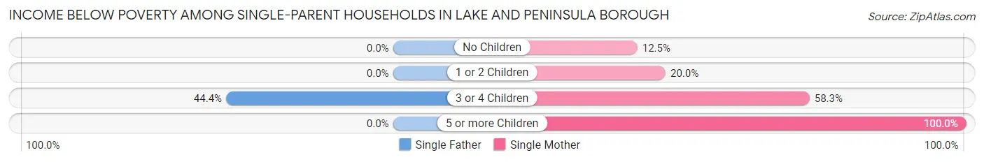 Income Below Poverty Among Single-Parent Households in Lake and Peninsula Borough