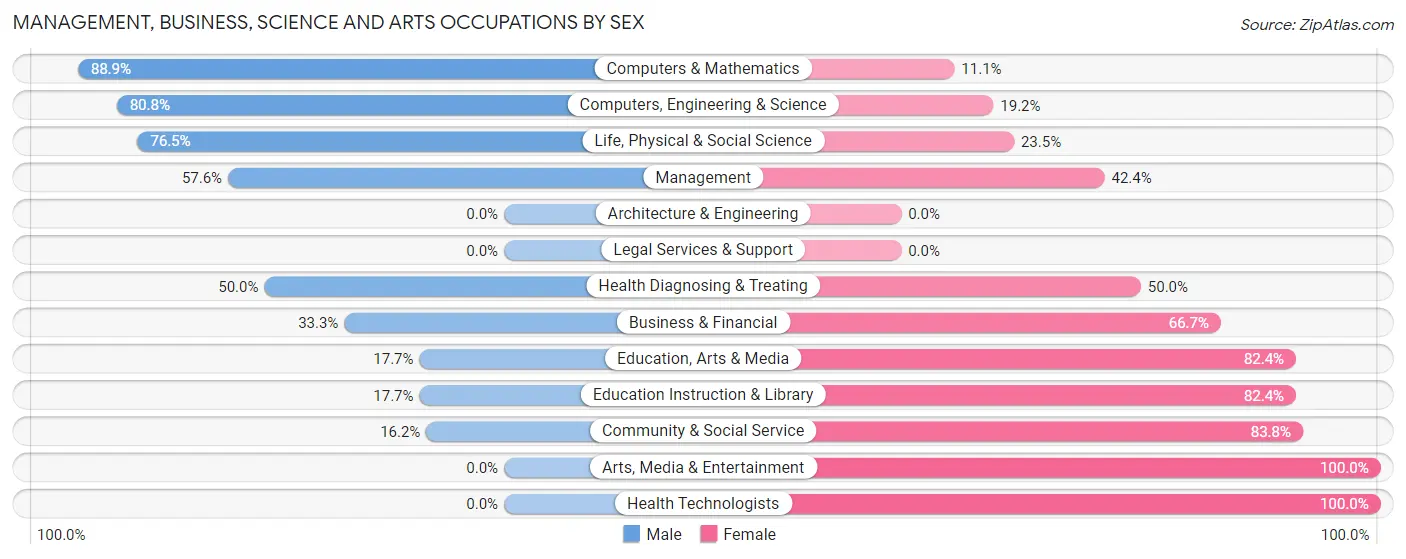 Management, Business, Science and Arts Occupations by Sex in Lake and Peninsula Borough
