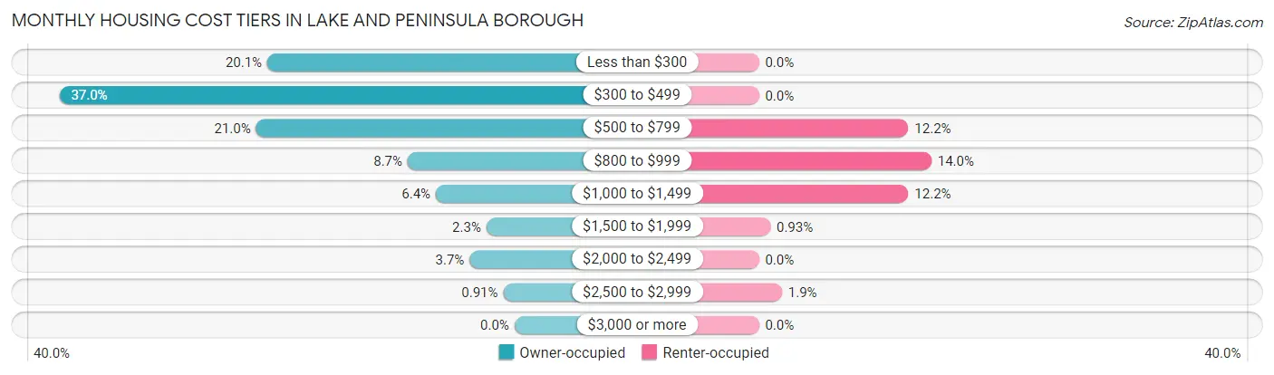 Monthly Housing Cost Tiers in Lake and Peninsula Borough
