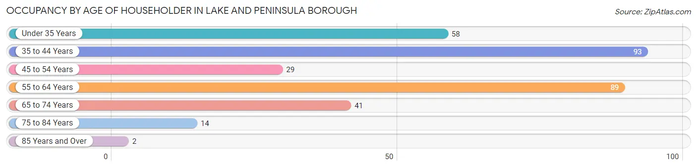 Occupancy by Age of Householder in Lake and Peninsula Borough