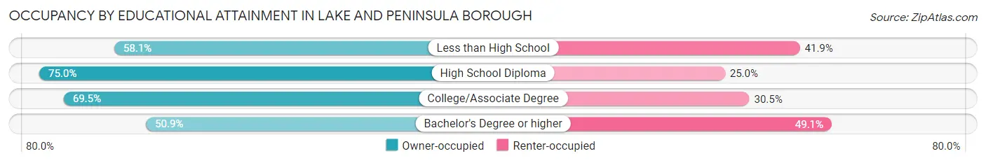 Occupancy by Educational Attainment in Lake and Peninsula Borough