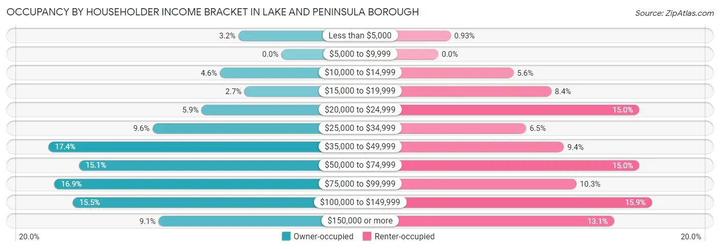 Occupancy by Householder Income Bracket in Lake and Peninsula Borough