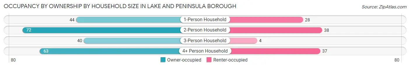 Occupancy by Ownership by Household Size in Lake and Peninsula Borough