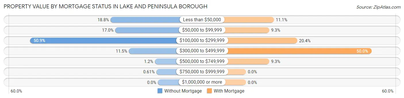 Property Value by Mortgage Status in Lake and Peninsula Borough