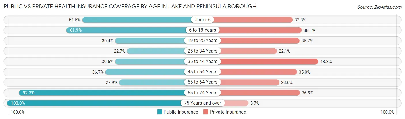 Public vs Private Health Insurance Coverage by Age in Lake and Peninsula Borough