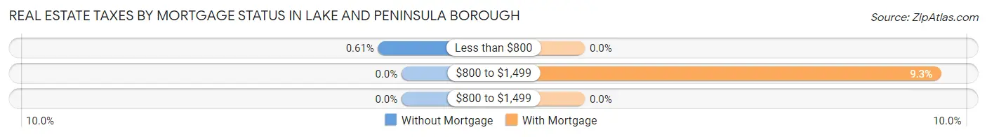 Real Estate Taxes by Mortgage Status in Lake and Peninsula Borough