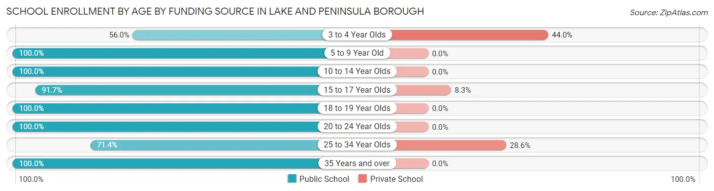 School Enrollment by Age by Funding Source in Lake and Peninsula Borough