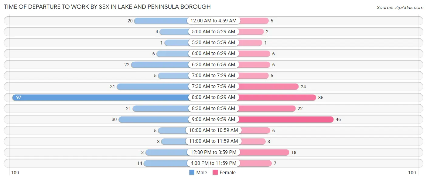 Time of Departure to Work by Sex in Lake and Peninsula Borough