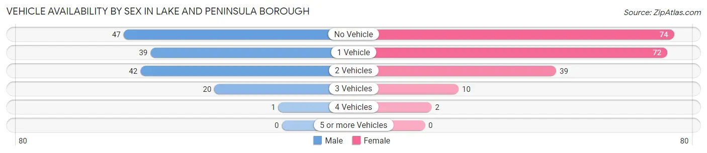 Vehicle Availability by Sex in Lake and Peninsula Borough