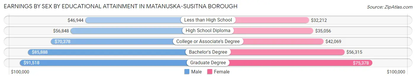 Earnings by Sex by Educational Attainment in Matanuska-Susitna Borough