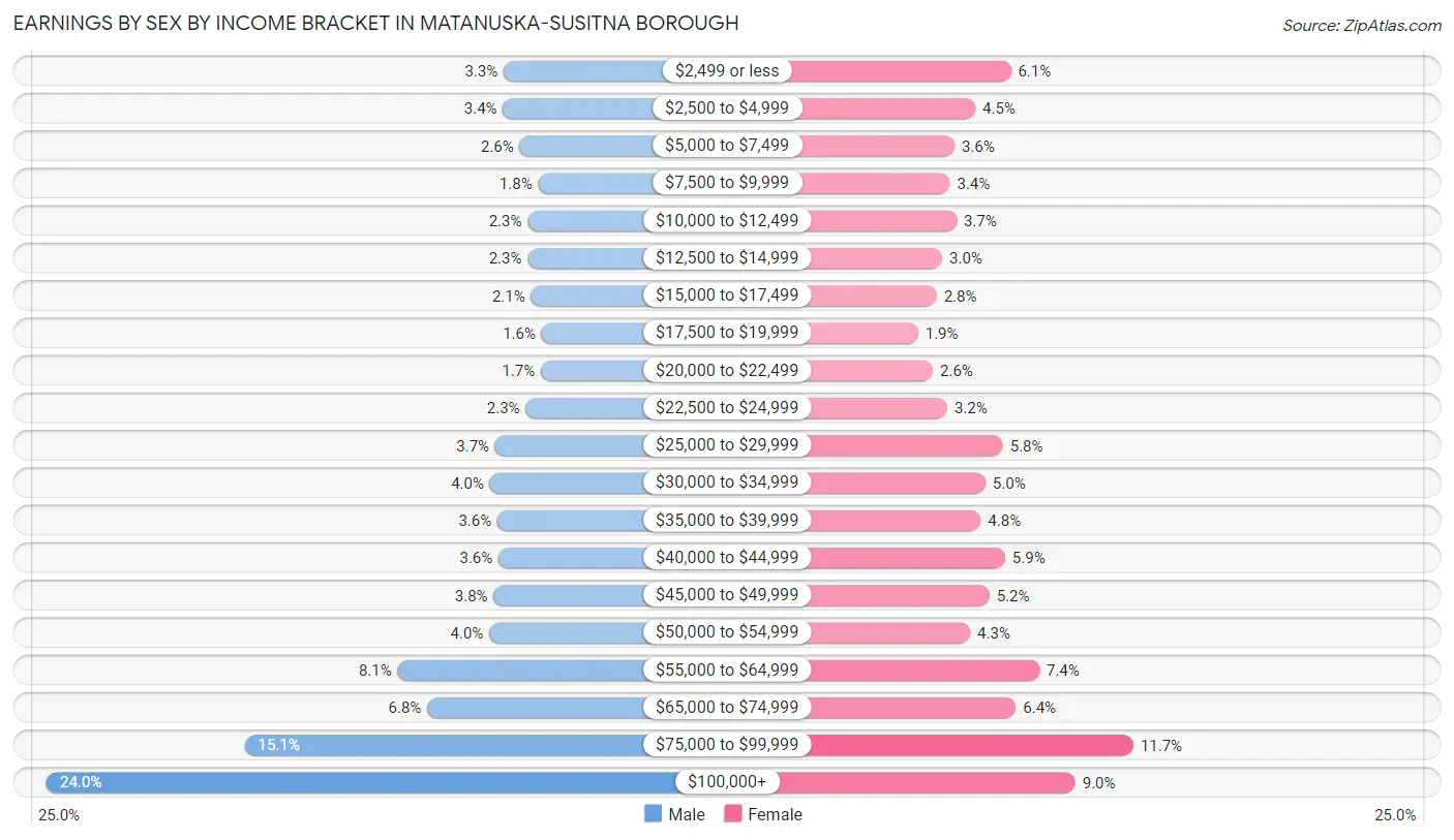 Earnings by Sex by Income Bracket in Matanuska-Susitna Borough