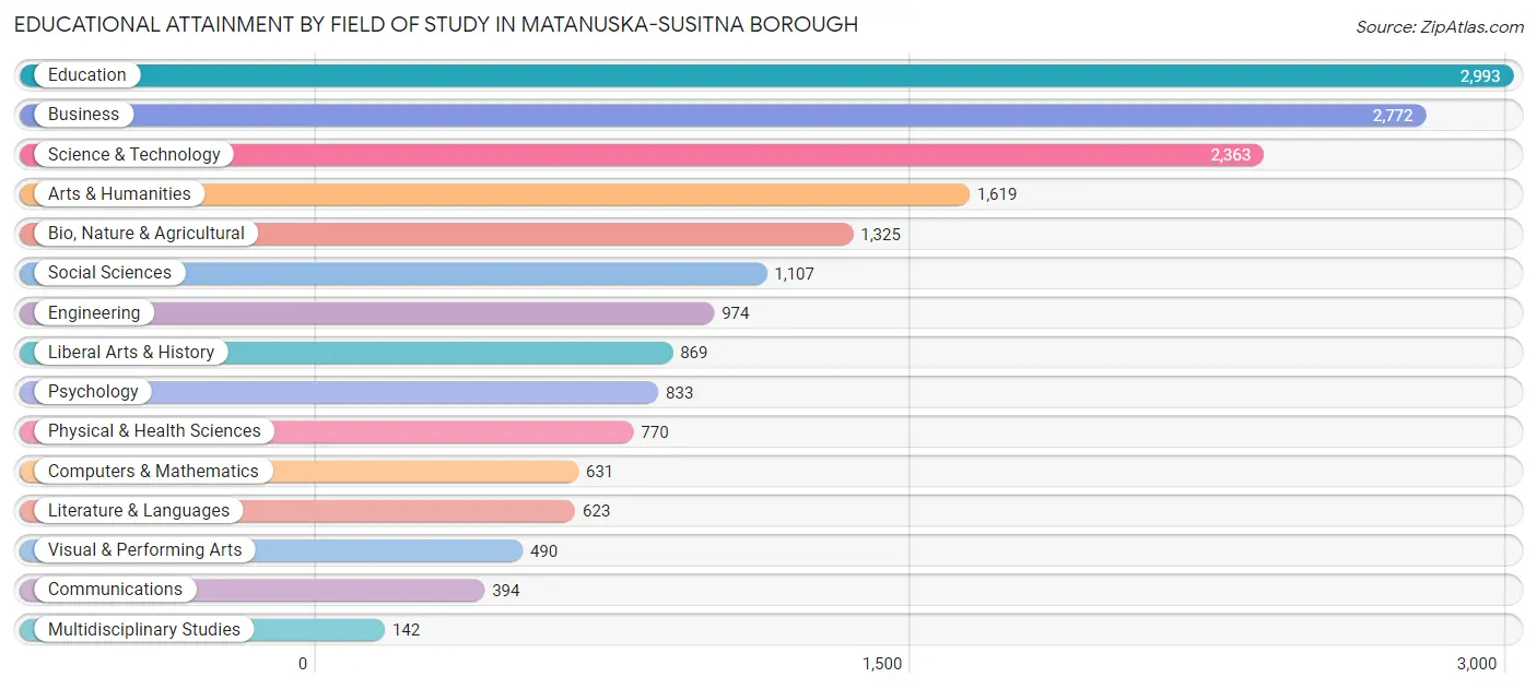 Educational Attainment by Field of Study in Matanuska-Susitna Borough