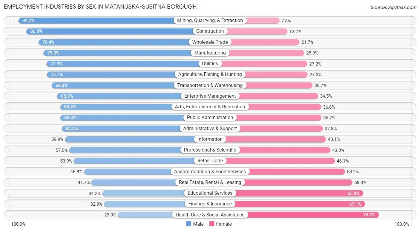 Employment Industries by Sex in Matanuska-Susitna Borough