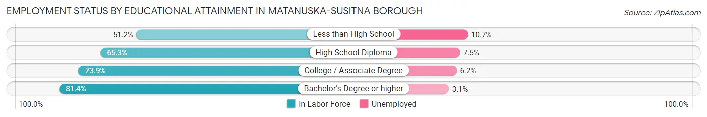 Employment Status by Educational Attainment in Matanuska-Susitna Borough