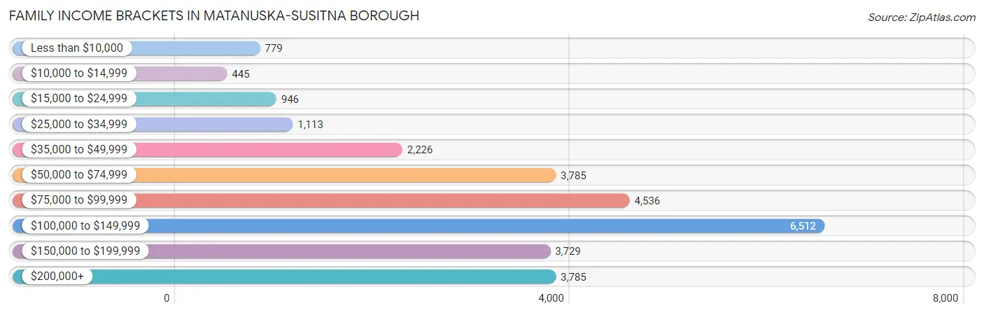 Family Income Brackets in Matanuska-Susitna Borough