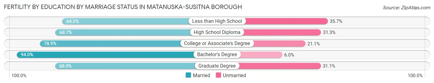 Female Fertility by Education by Marriage Status in Matanuska-Susitna Borough